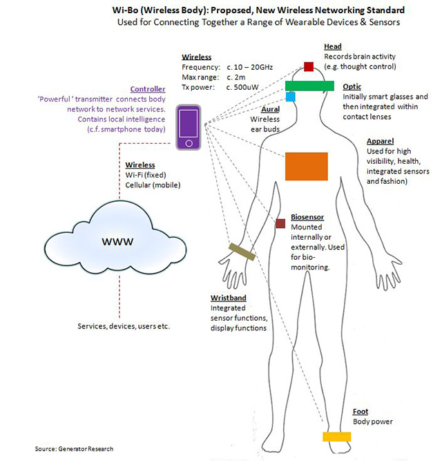 Body WiFi for the wearable technology&nbsp;age
