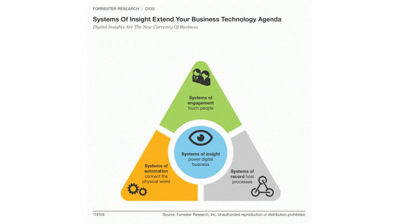 Digital Insights Are the New Currency of&nbsp;Business